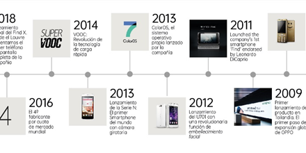 OPPO CELEBRA SU SEGUNDO ANIVERSARIO EN ESPAÑA SIENDO REFERENTE EN LA ERA DEL 5G