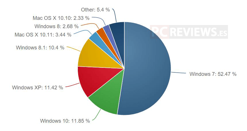uso-mercado-cuota-Windows-10-7-linux-Enero-2016